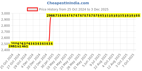 moglix.com Ador Welding Automig-1 15kg 0.8mm Alloy Steel Copper Solid MIG Wire, WCW.ML.018.0802 ador welding Price History Graph from 25 Oct 2024 to 3 Dec 2025
