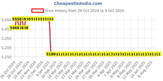 moglix.com Ador Welding Automig 15kg 1.2mm Rutile Flux Cored Wire, FC71T-1 ador welding Price History Graph from 26 Oct 2024 to 9 Oct 2025