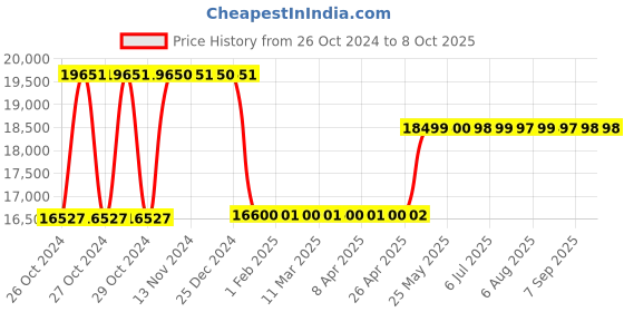 moglix.com Ador Welding CHAMP ARC 201 200A Single Phase Light &a; Medium Duty Inverter Based Welding Machine, F10.34.501.0131 ador welding Price History Graph from 26 Oct 2024 to 7 Oct 2025