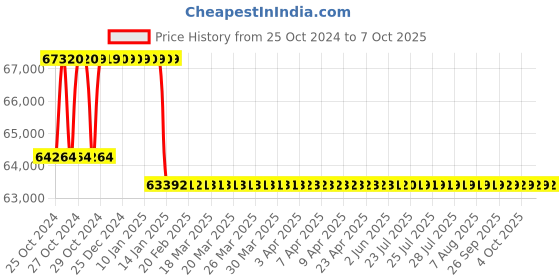 moglix.com Ador Welding Champ T400 400A Three Phase Inverter Based Welding Machine, F10.34.501.0076 ador welding Price History Graph from 25 Oct 2024 to 7 Oct 2025