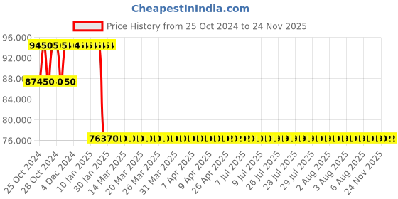 moglix.com Ador Welding CHAMPMIG 250 250A IGBT Inverter Based MIG Welding Machine, F10.37.202.0144 ador welding Price History Graph from 25 Oct 2024 to 24 Nov 2025