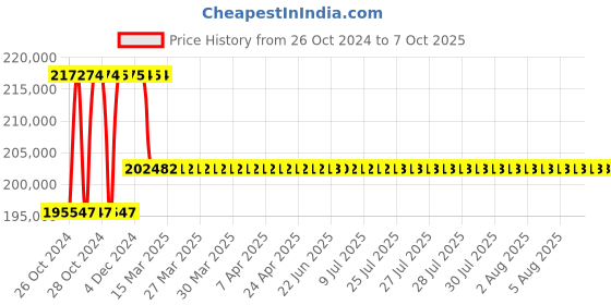 moglix.com Ador Welding Champtig 400P 400A Submerged ARC Welding Machine, F10.38.003.0128 ador welding Price History Graph from 26 Oct 2024 to 6 Oct 2025