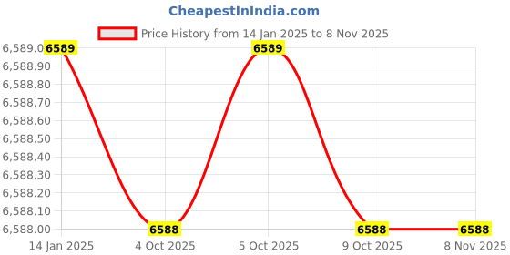 moglix.com Ador Welding E 7018-1 Tenalloy Z Plus 3.15mm 450mm Welding Electrode, Weight: 20 kg ador welding Price History Graph from 14 Jan 2025 to 7 Nov 2025