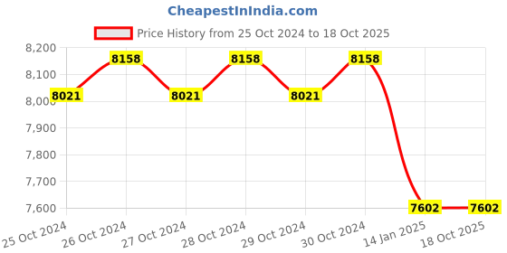 moglix.com Ador Welding King 1000lpm Two Stage Nitrogen Gas Regulator with Two Gauge, S10.64.510.0060 ador welding Price History Graph from 25 Oct 2024 to 18 Oct 2025