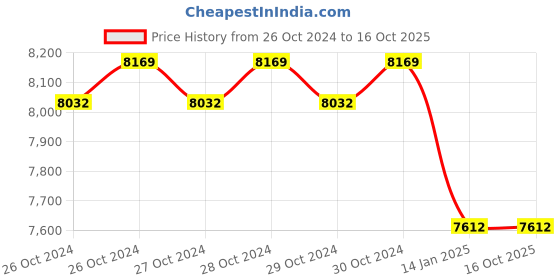 moglix.com Ador Welding King 250lpm Two Stage Acetylene Regulator with Two Gauges, S10.64.510.0057 ador welding Price History Graph from 26 Oct 2024 to 16 Oct 2025