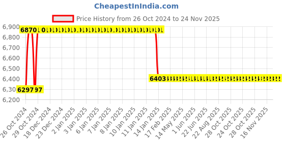 moglix.com Ador Welding King 92x41mm PP Auto Darkening Welding Helmet, S12.06.001.0206 ador welding Price History Graph from 26 Oct 2024 to 23 Nov 2025