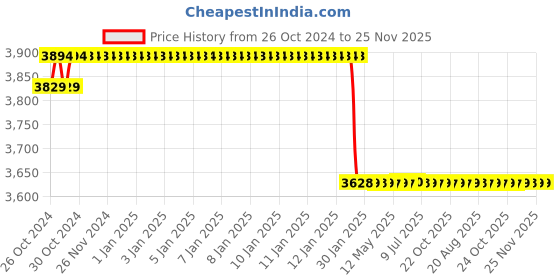 moglix.com Ador Welding KING PROTECT-R 30 bar Brass Flashback Arrestor for Oxygen Regulator, S10.64.561.0047 ador welding Price History Graph from 26 Oct 2024 to 25 Nov 2025