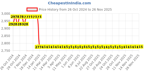 moglix.com Ador Welding KING PROTECT-T 30 bar Brass Flashback Arrestor for Oxygen Inlet, S10.64.561.0049 ador welding Price History Graph from 26 Oct 2024 to 25 Nov 2025