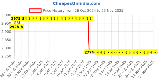 moglix.com Ador Welding KING PROTECT-T Brass Flashback Arrestor for Acetylene &a; LPG Inlet, S10.64.561.0050 ador welding Price History Graph from 26 Oct 2024 to 23 Nov 2025