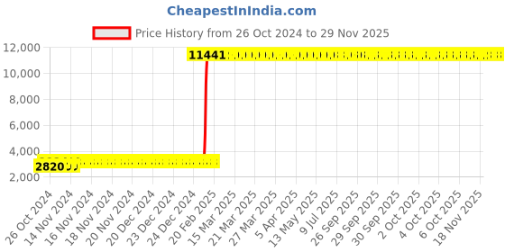 moglix.com Ador Welding Kingbond S 360 Pcs 4x450mm Mild Steel Rutile Welding Electrode Box, WCE.GN.016.4004 ador welding Price History Graph from 26 Oct 2024 to 27 Nov 2025