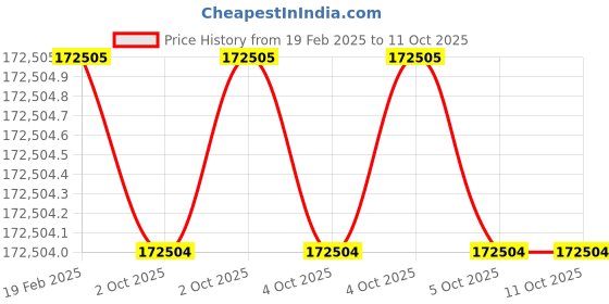 moglix.com Ador Welding Thyroluxe 600 600A Single &a; Double Phase Thyristor Based ARC Welding Rectifier ador welding Price History Graph from 19 Feb 2025 to 10 Oct 2025