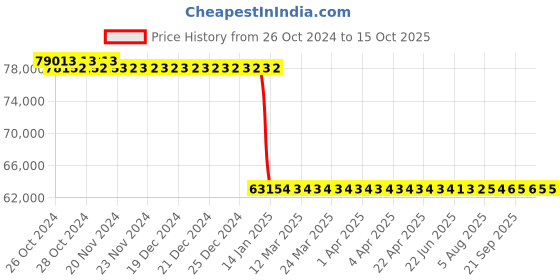 moglix.com Ador Welding TPA 403 400A Low Hydrogen Robust Welding Transformer, F10.35.001.0025 ador welding Price History Graph from 26 Oct 2024 to 15 Oct 2025