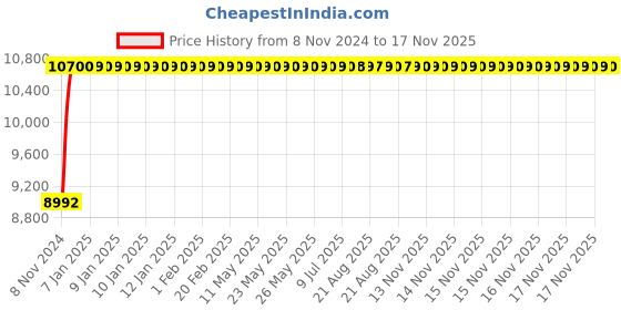 moglix.com Ador Welding ZEDALLOY - 550 Hardfacing Electrodes 4.00x450 mm (Pack of 20) ador welding Price History Graph from 8 Nov 2024 to 17 Nov 2025