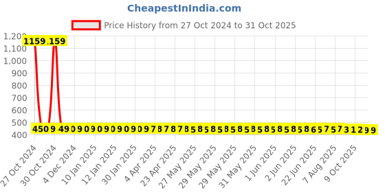 moglix.com Adore 2kg Weight Cuff Wrist Fingers &a; Thumb Support, AD-901 adore Price History Graph from 27 Oct 2024 to 28 Oct 2025