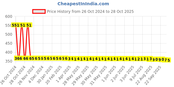 moglix.com Adore Abdomen &a; Spine Support Hernia Belt, Size: M, AD-109 adore Price History Graph from 26 Oct 2024 to 28 Oct 2025