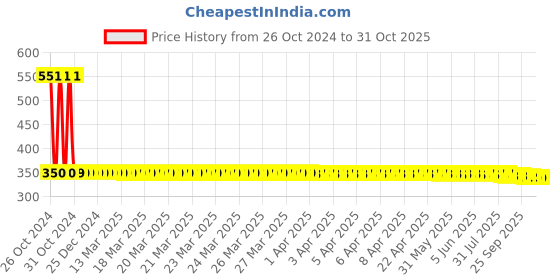 moglix.com Adore Abdomen &a; Spine Support Hernia Belt, Size: XXL, AD-109 adore Price History Graph from 26 Oct 2024 to 31 Oct 2025