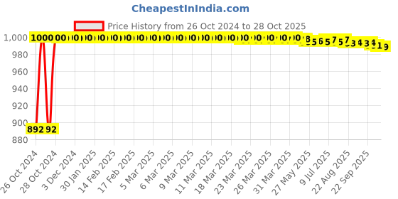 moglix.com Adore Abdomen &a; Spine Support Waist Belt, Size: Universal, AD-112 adore Price History Graph from 26 Oct 2024 to 28 Oct 2025