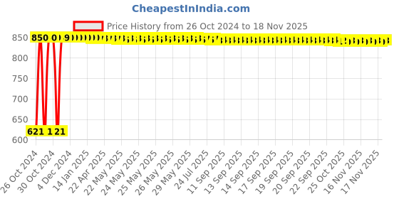 moglix.com Adore Abdominal Adjustable Support Belt, Size: XXL, AD-101 adore Price History Graph from 26 Oct 2024 to 17 Nov 2025