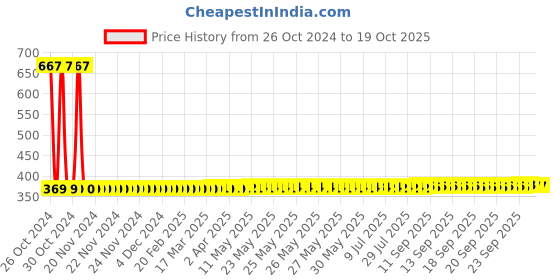 moglix.com Adore Adjustable Ankle Brace, Size: M, AD-412 adore Price History Graph from 26 Oct 2024 to 19 Oct 2025