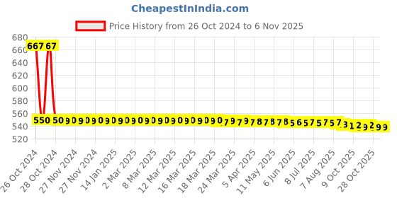 moglix.com Adore Adjustable Ankle Brace, Size: XL, AD-412 adore Price History Graph from 26 Oct 2024 to 6 Nov 2025
