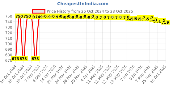 moglix.com Adore Adjustable Tummy Trimmer Belt, Size: 4XL, AD-107 adore Price History Graph from 26 Oct 2024 to 28 Oct 2025