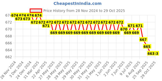 moglix.com Adore Adjustable Tummy Trimmer Belt, Size: XL, AD-107 adore Price History Graph from 28 Nov 2024 to 28 Oct 2025