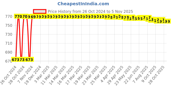 moglix.com Adore Adjustable Tummy Trimmer Belt, Size: XXL, AD-107 adore Price History Graph from 26 Oct 2024 to 5 Nov 2025