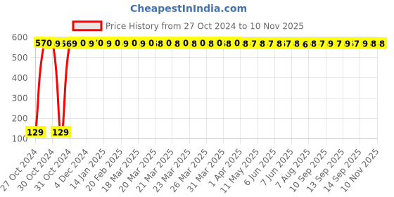 moglix.com Adore Aluminium &a; Foam Frog Splint, Size: L, AD-602 adore Price History Graph from 27 Oct 2024 to 9 Nov 2025