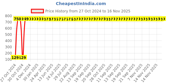 moglix.com Adore Aluminium &a; Foam Frog Splint, Size: S, AD-602 adore Price History Graph from 27 Oct 2024 to 16 Nov 2025