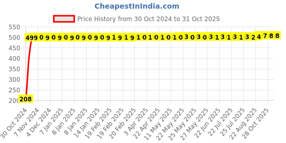 moglix.com Adore Aluminium Finger Extension Splint, AD-604, Size: S adore Price History Graph from 30 Oct 2024 to 30 Oct 2025