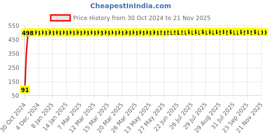 moglix.com Adore Aluminium Mallet Finger Splint, AD-605, Size: Universal adore Price History Graph from 30 Oct 2024 to 21 Nov 2025