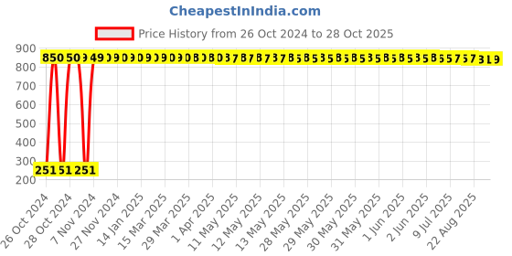 moglix.com Adore Anklet, Size: L, AD-402 adore Price History Graph from 26 Oct 2024 to 28 Oct 2025