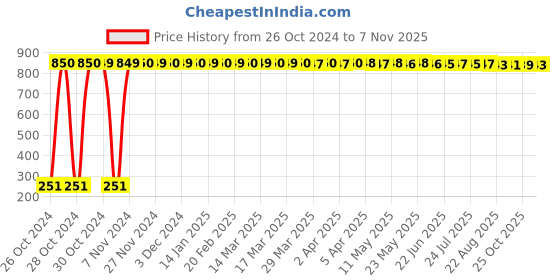 moglix.com Adore Anklet, Size: S, AD-402 adore Price History Graph from 26 Oct 2024 to 7 Nov 2025