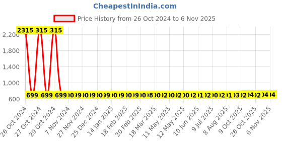 moglix.com Adore Black ROM Knee Brace, AD-411, Size: Universal adore Price History Graph from 26 Oct 2024 to 5 Nov 2025