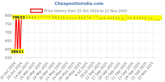moglix.com Adore Body Braces Rib Belt, Size: S, AD-104 adore Price History Graph from 25 Oct 2024 to 11 Nov 2025