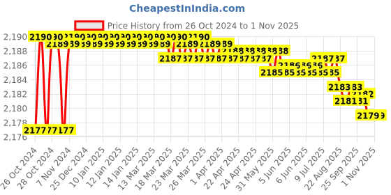 moglix.com Adore Body Dorsolumbar Brace, Size: Universal, AD-106 adore Price History Graph from 26 Oct 2024 to 31 Oct 2025