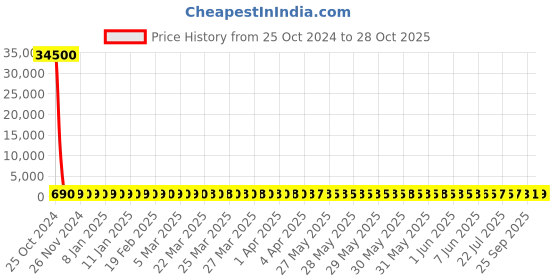 moglix.com Adore Clavicle Brace with Buckle Support, Size: L, AD-307 Price History Graph from 25 Oct 2024 to 28 Oct 2025