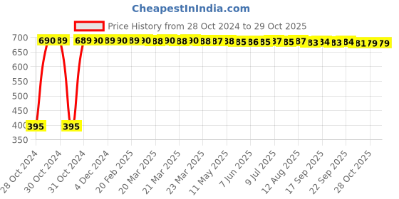 moglix.com Adore Clavicle Brace with Buckle Support, Size: M, AD-307 adore Price History Graph from 28 Oct 2024 to 28 Oct 2025