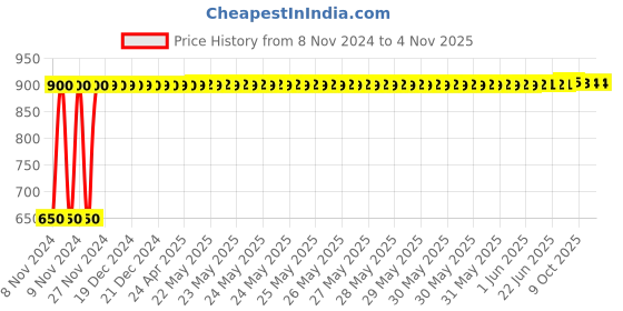 moglix.com Adore Elastic Grey Knee Support, AD-409, Size: L adore Price History Graph from 8 Nov 2024 to 4 Nov 2025