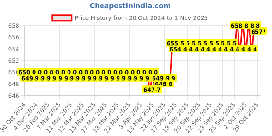 moglix.com Adore Elastic Grey Knee Support, AD-409, Size: M adore Price History Graph from 30 Oct 2024 to 30 Oct 2025