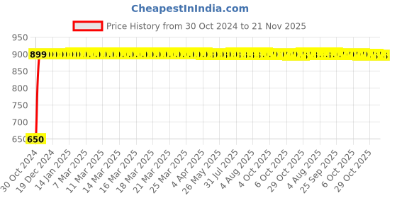 moglix.com Adore Elastic Grey Knee Support, AD-409, Size: S adore Price History Graph from 30 Oct 2024 to 21 Nov 2025