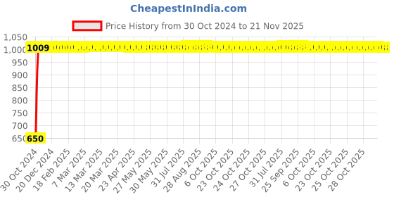 moglix.com Adore Elastic Grey Knee Support, AD-409, Size: XL adore Price History Graph from 30 Oct 2024 to 21 Nov 2025