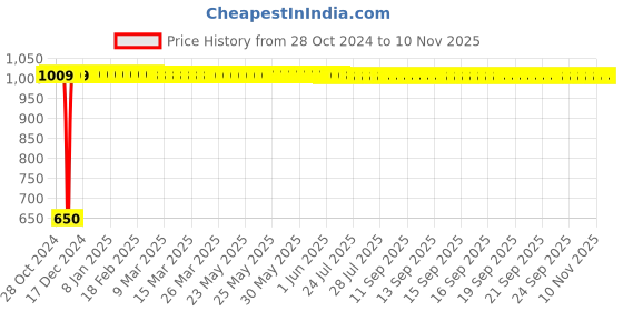 moglix.com Adore Elastic Grey Knee Support, AD-409, Size: XXL adore Price History Graph from 28 Oct 2024 to 9 Nov 2025