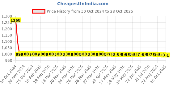 moglix.com Adore Elastic Lining Maternity Support Belt for Women, Size: M, AD-111 adore Price History Graph from 30 Oct 2024 to 28 Oct 2025