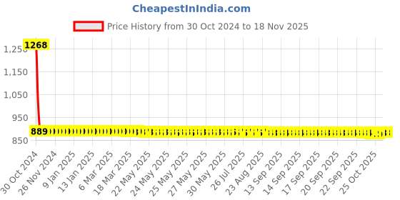 moglix.com Adore Elastic Lining Maternity Support Belt for Women, Size: S, AD-111 adore Price History Graph from 30 Oct 2024 to 17 Nov 2025