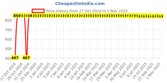 moglix.com Adore Foam Beige PUF Liner Skin Traction, AD-805, Size: Child adore Price History Graph from 27 Oct 2024 to 31 Oct 2025