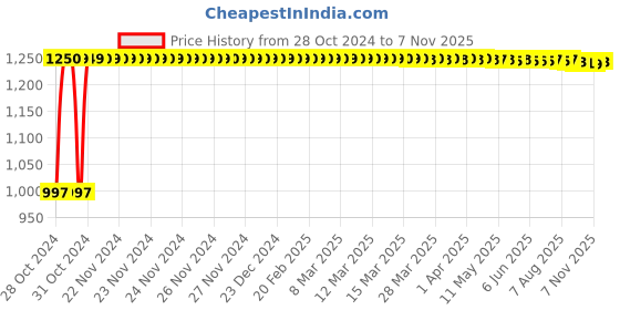 moglix.com Adore Foot Drop Splint, Size: L, AD-413 adore Price History Graph from 28 Oct 2024 to 7 Nov 2025