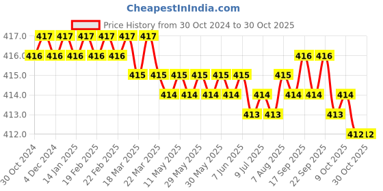 moglix.com Adore Knee Cap with Open Patella, Size: S, AD-404 adore Price History Graph from 30 Oct 2024 to 28 Oct 2025