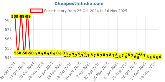 moglix.com Adore Knee Cap with Rigid Hinge, Size: L, AD-405 adore Price History Graph from 25 Oct 2024 to 16 Nov 2025