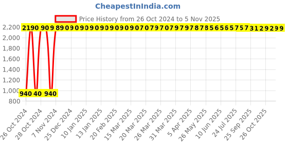 moglix.com Adore Latex Free Knit Elastic Sternal Support, Size: 3L, AD-105 adore Price History Graph from 26 Oct 2024 to 5 Nov 2025